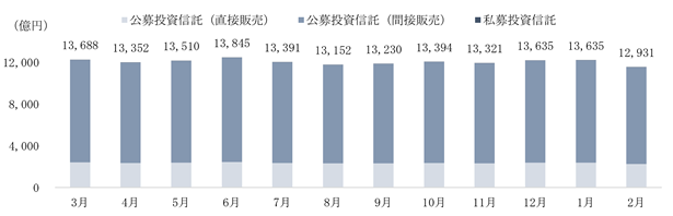 運用資産残高