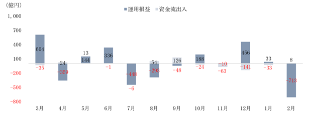 運用資産残高の変動要因