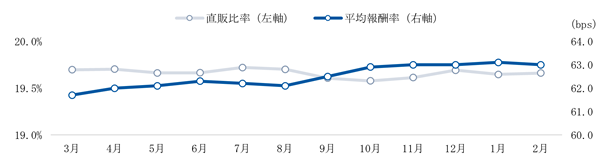 運用資産残高の変動要因