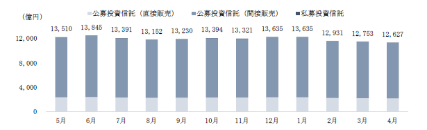 運用資産残高
