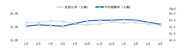 直販比率、平均報酬率