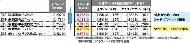 信託報酬率の引下げと同種ファンドの信託報酬平均