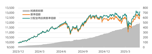 設定来の基準価額の推移 (2023年12月28日~2025年5月29日、日次)