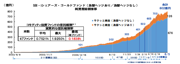 『SBI・iシェアーズ・ゴールドファンド(為替ヘッジあり/為替ヘッジなし)』の純資産総額合計800億円突破