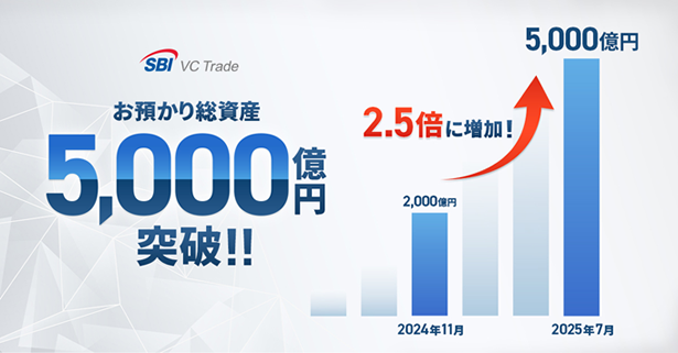 お預かり総資産5,000億円突破