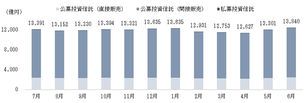運用資産残高