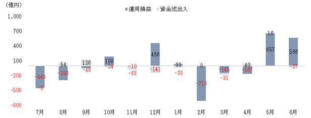 運用資産残高の変動要因