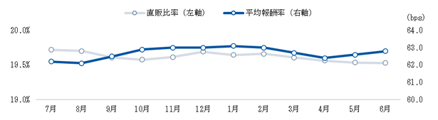 直販比率、平均報酬率