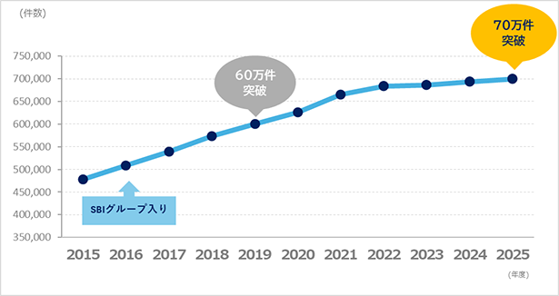 SBI日本少短、保有契約件数70万件を突破