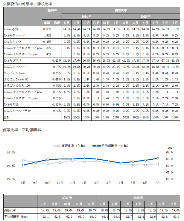 公募投信の報酬率・直販比率、平均報酬率