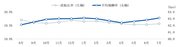 運用資産残高の変動要因