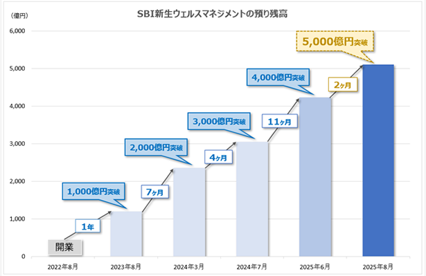 SBI新生銀行とSBIマネープラザによる共同店舗の預り資産残高5,000億円突破