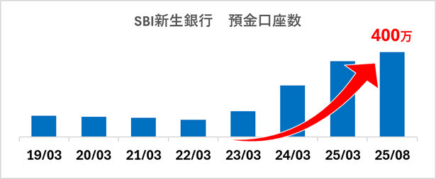 個人向け預金口座数400万口座達成