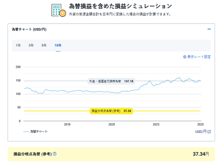 損益分岐点為替（リターンと損失が±0になる為替の水準）を試算