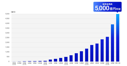 総取扱残高が5,000億円を突破