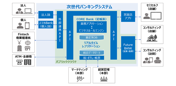 次世代バンキングシステムの概要