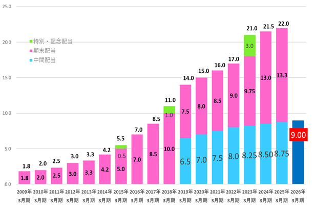1株当たりの配当金額の推移