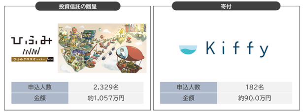 投資信託贈呈または寄付を選択できる 株主優待を実施