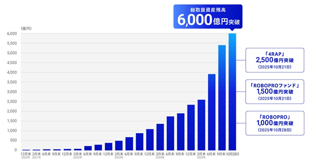 FOLIOホールディングスの総取扱資産残高が6,000億円を突破