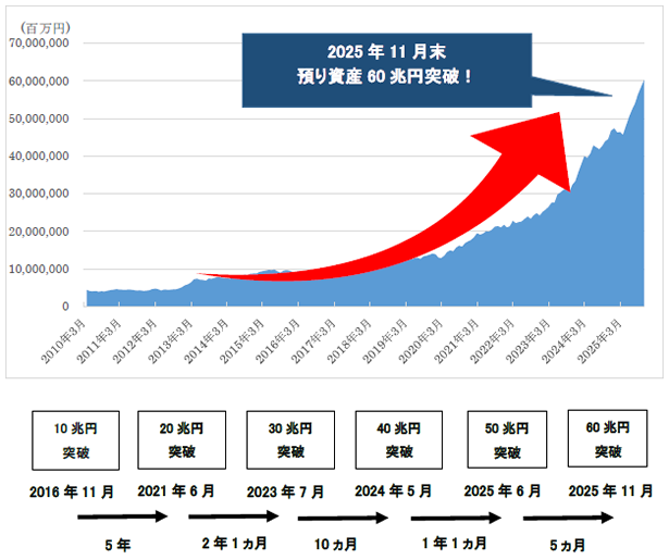 預り資産残高の推移