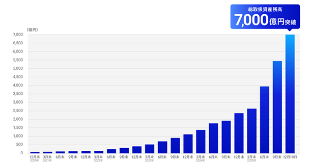 FOLIOホールディングスの総取扱資産残高が7,000億円を突破