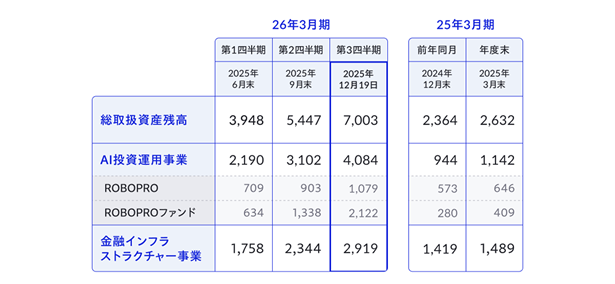 総取扱資産残高の内訳