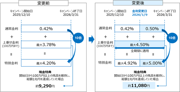 SBIハイパー預金「金利最大10倍キャンペーン」一部改定のお知らせ