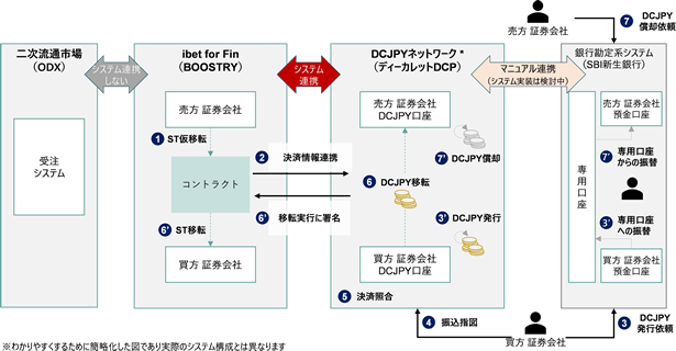 国内初のトークン化預金によるセキュリティトークン決済の実発行検証