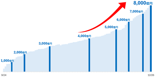 SBIハイパー預金残高8,000億円突破