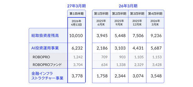FOLIOホールディングスの総取扱資産残高が1兆円を突破(FOLIO
