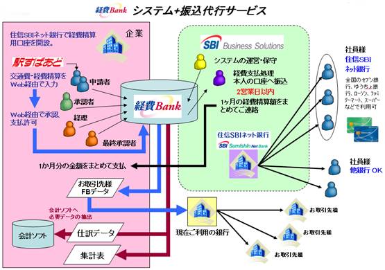 経費Bank