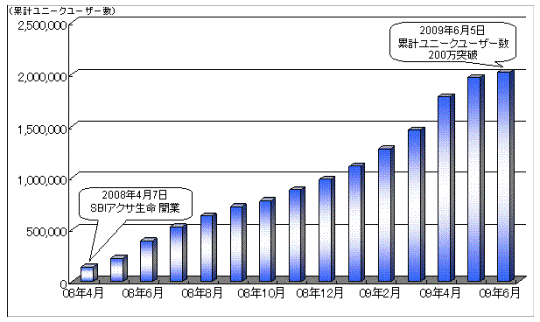 累計Webサイト来訪者（ユニークユーザー）数の推移