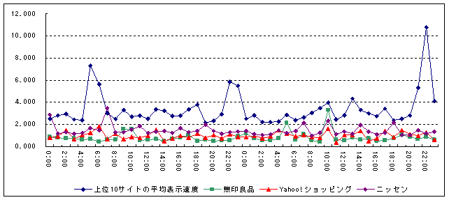 調査対象10サイト平均及び上位3サイトにおける表示速度の推移