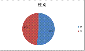 性別