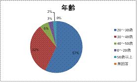 年齢