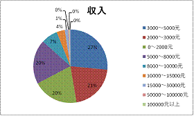 日本への渡航経験の回数