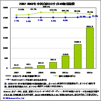 2007-2013年 自社ECサイト（B2C）の取引規模