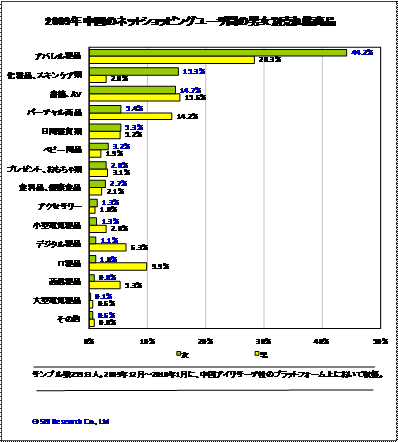 2009年　中国のネットショッピングユーザ間の男女別売れ筋商品