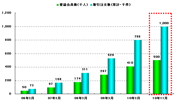 「チケット流通センター」の登録会員数及び取引注文数(累計)の推移