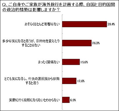 旅行計画に自国と目的国間の政治的情勢は関係するかとの設問には、12.6%が「とても気になるし、行き先の選択肢から排除すると思う」と回答