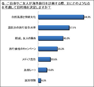 中国人が海外旅行の目的地を決定するときに考慮するのは「自然風景と情緒文化」、「旅行の安全水準」。訪日客が他の国ではなく日本を旅行先に選んだ主な理由は、男女ともに「日本の自然風景」「グルメ」「買い物」が上位となった