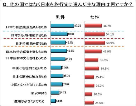 海外旅行の行き先に他の国ではなく日本を選んだ主な理由（複数回答）としては、「日本の自然風景」「グルメ」「買い物」が上位となった。男女別にみると、男性は観光などの娯楽、女性は食べ物、買い物を目的とする傾向が強いことが見てとれる