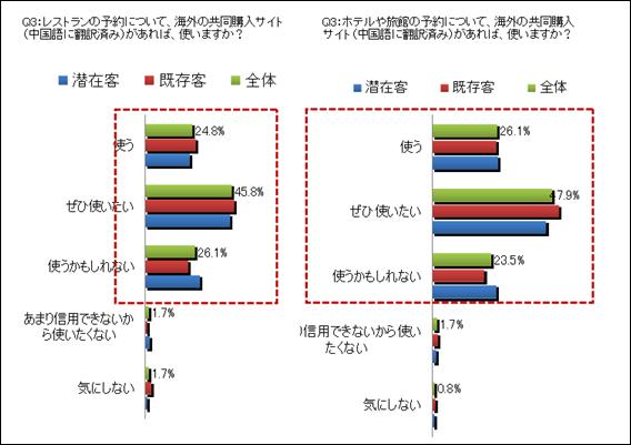 「このようなサービスを海外旅行でも利用したいか」との質問には、レストランの利用について約97%、ホテルの予約については約98%の利用者が関心を示しており、共同購入クーポンサービスの高い人気を示した