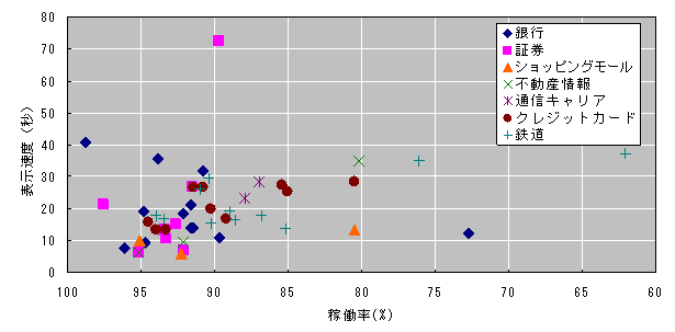 表示速度-稼働率散布図：業界別