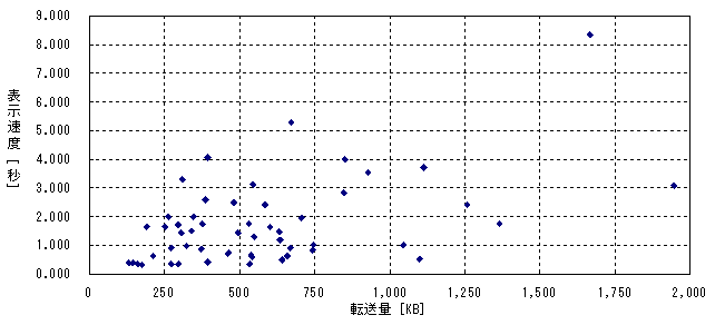 散布図：転送量－表示速度