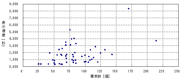 散布図：要素数－表示速度