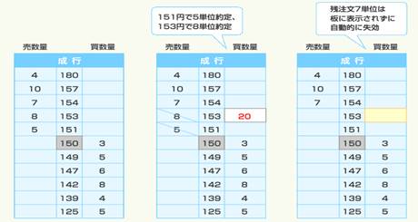 IOC注文の事例