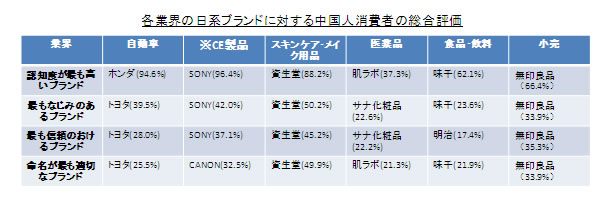 日系ブランドに対する評価