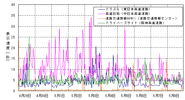 図1：10秒を超える遅延が発生した4サイトの表示速度の推移