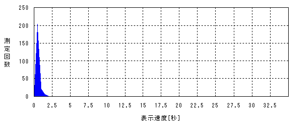 図2：NEXCO中日本の表示速度の分布状況